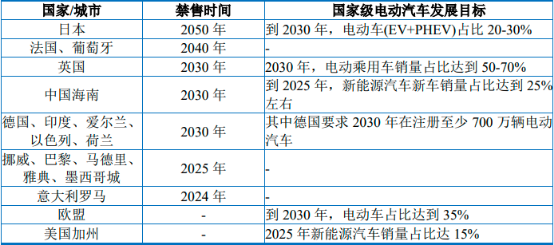 2022年新能源汽车行业产业链全景结构分析及供需规模、营业收入、政策环境、技术趋势研究