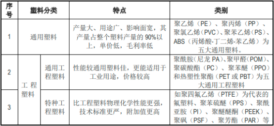 2022年工程塑料、塑料制品行业市场发展前景研究预测：产能分析、供需结构分析、应用规模分析、竞争格局预测
