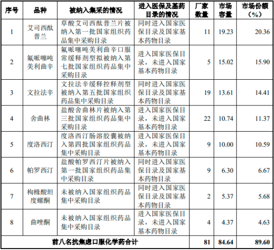 2022年抗焦虑口服化学药行业细分产品市场容量分析预测及市场份额占比分析