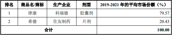 2022年抗焦虑口服化学药行业细分产品市场容量分析预测及市场份额占比分析