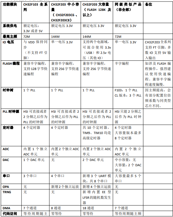 CH32F203与其它COTEX-M3 的区别