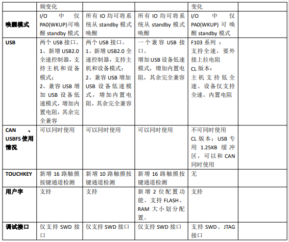 CH32F203与其它COTEX-M3 的区别