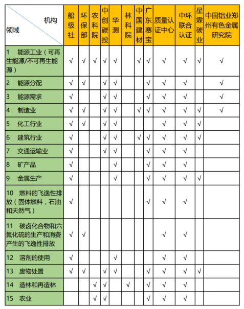 每周碳知 | CCER概念、开发流程、使用价值等