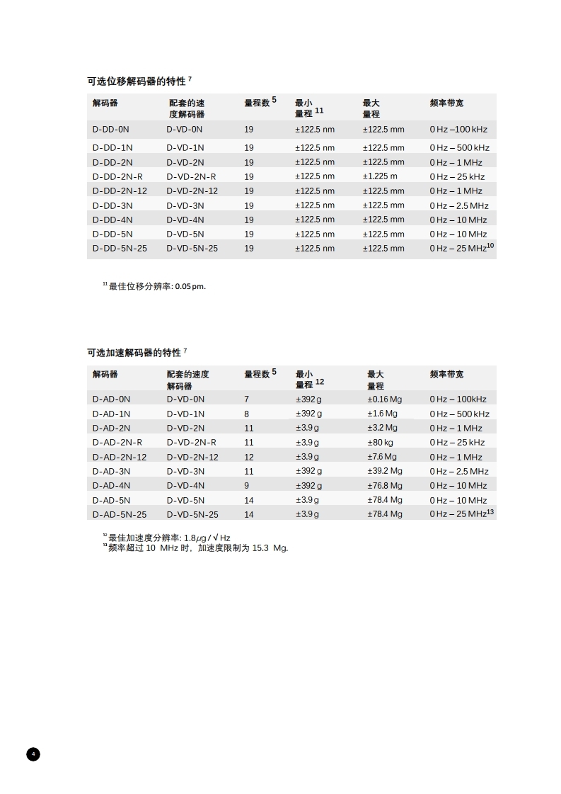 数字多普勒激光测振仪 Fiber 系列