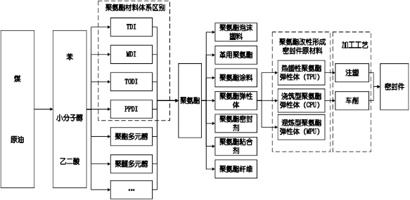 2022年聚氨基甲酸酯、聚氨酯密封材料市场全景调研分析预测：产量分析、供需结构分析、销售收入分析、市场规模分析