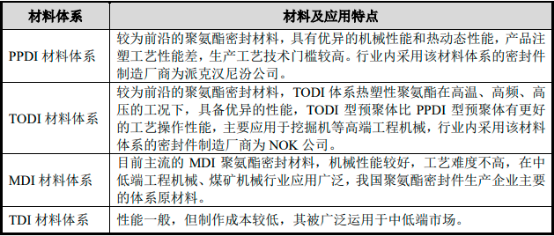 2022年聚氨基甲酸酯、聚氨酯密封材料市场全景调研分析预测：产量分析、供需结构分析、销售收入分析、市场规模分析