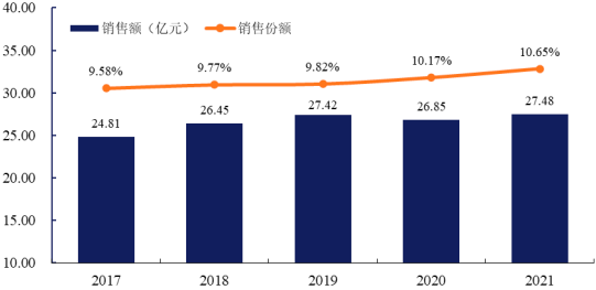 2022年口腔清洁护理用品、抗敏感牙膏行业市场消费规模前景预测及线上下线市场份额占比分析