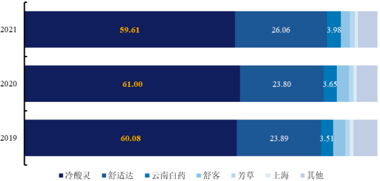 2022年口腔清洁护理用品、抗敏感牙膏行业市场消费规模前景预测及线上下线市场份额占比分析