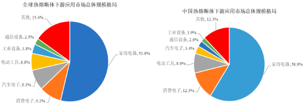 2022年热熔断体、电路保护元器件行业上下游产业链供需平衡度分析：供需规模、销售收入分析、细分应用市场份额占比分析