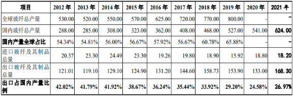 2022年全球及中国玻璃纤维行业发展格局研究预测：供需结构分析、产能规模分析、进出口分析、销售收入分析、竞争战略研究