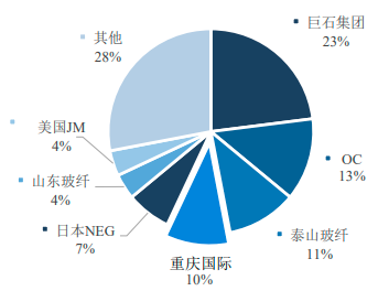 2022年全球及中国玻璃纤维行业发展格局研究预测：供需结构分析、产能规模分析、进出口分析、销售收入分析、竞争战略研究