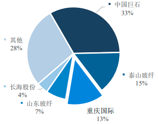 2022年全球及中国玻璃纤维行业发展格局研究预测：供需结构分析、产能规模分析、进出口分析、销售收入分析、竞争战略研究