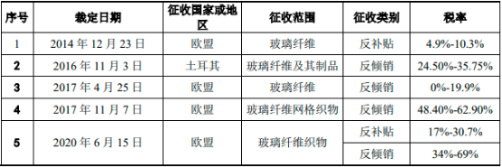 2022年全球及中国玻璃纤维行业发展格局研究预测：供需结构分析、产能规模分析、进出口分析、销售收入分析、竞争战略研究