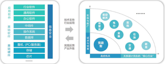 2022年信创行业市场规模竞争格局分析及投资战略规划指导可行性评估预测