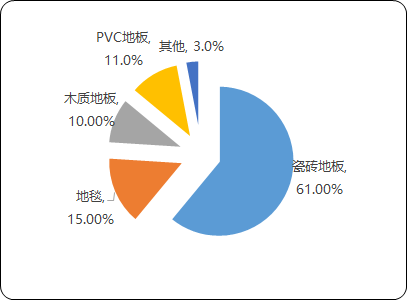 2022年地面装饰材料行业市场竞争战略研究及投资规模发展格局分析预测
