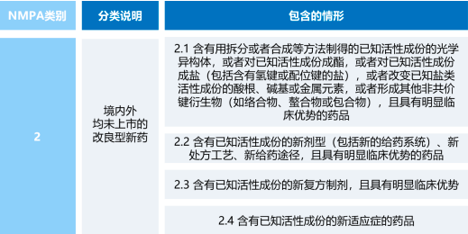 2022年改良型新药行业市场发展规模环境分析及投资建议规划可行性研究预测