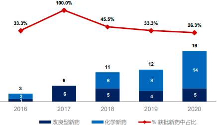 2022年改良型新药行业市场发展规模环境分析及投资建议规划可行性研究预测