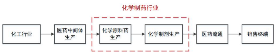 医药产业链：原料药+制剂一体化成未来发展趋势