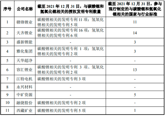2022年电池级碳酸锂、电池级氢氧化锂行业供给规模分析预测及重点企业竞争格局研究