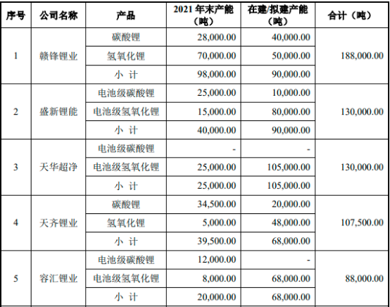 2022年电池级碳酸锂、电池级氢氧化锂行业供给规模分析预测及重点企业竞争格局研究