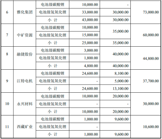 2022年电池级碳酸锂、电池级氢氧化锂行业供给规模分析预测及重点企业竞争格局研究