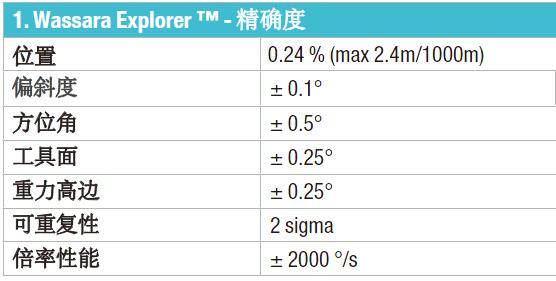 新产品发布：Wassara Explorer™陀螺仪！