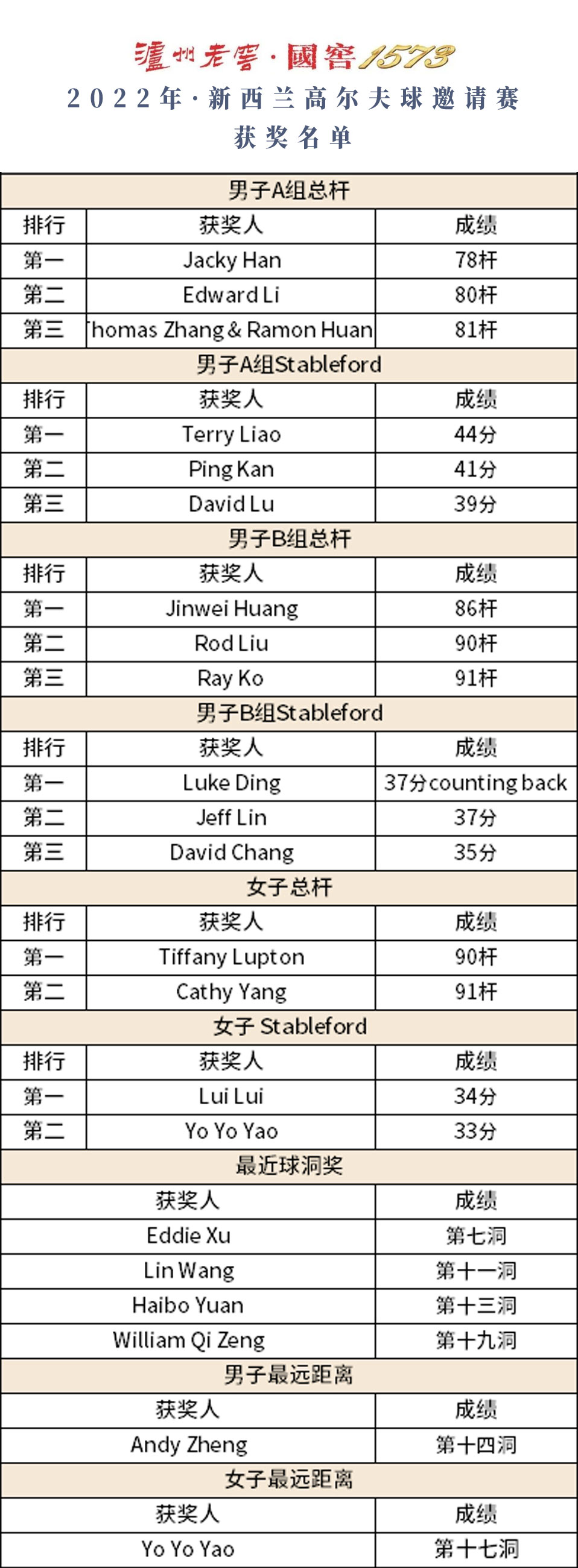 Guojiao 1573 Global Golf Tournament begins in New Zealand