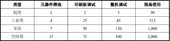2022年军用电子元器件可靠性检测服务行业市场竞争格局分析及投资规模环境可行性研究预测