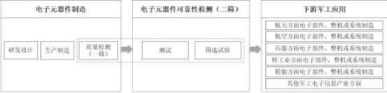 2022年军用电子元器件可靠性检测服务行业市场竞争格局分析及投资规模环境可行性研究预测