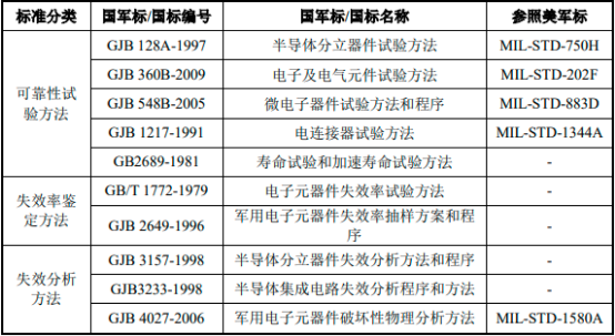 2022年军用电子元器件可靠性检测服务行业市场竞争格局分析及投资规模环境可行性研究预测