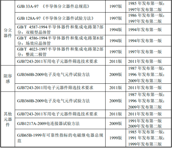 2022年军用电子元器件可靠性检测服务行业市场竞争格局分析及投资规模环境可行性研究预测