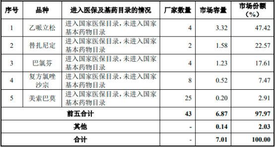 2022年肌肉松弛类口服制剂行业市场容量分析预测及细分产品市场份额占比
