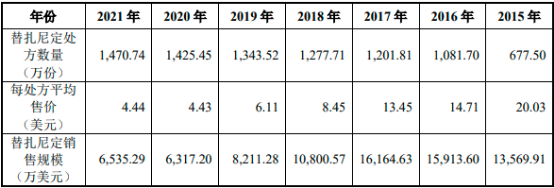 2022年肌肉松弛类口服制剂行业市场容量分析预测及细分产品市场份额占比