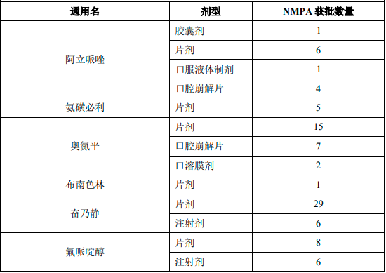 2022年阿立哌唑口溶膜、精神分裂症药物行业市场发展规模前景预测及细分产品市场容量竞争格局研究预测