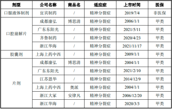 2022年阿立哌唑口溶膜、精神分裂症药物行业市场发展规模前景预测及细分产品市场容量竞争格局研究预测