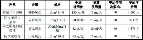 2022年阿立哌唑口溶膜、精神分裂症药物行业市场发展规模前景预测及细分产品市场容量竞争格局研究预测