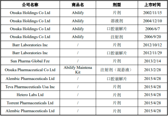 2022年阿立哌唑口溶膜、精神分裂症药物行业市场发展规模前景预测及细分产品市场容量竞争格局研究预测
