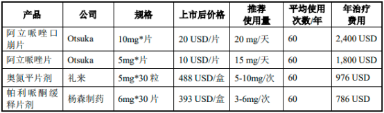 2022年阿立哌唑口溶膜、精神分裂症药物行业市场发展规模前景预测及细分产品市场容量竞争格局研究预测