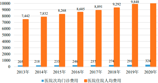 2022年医疗卫生机构行业市场规模全景调研分析及投资可行性研究预测