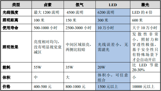 2022年汽车车灯行业重点企业市场份额占比分析及市场容量规模增长率研究预测