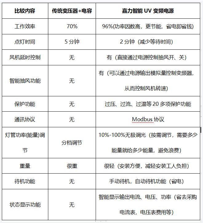 智能UV变频电源的优势及特点