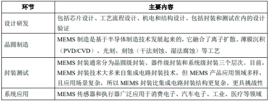 2022年微机电系统（MEMS）行业产业链全景监测调查分析预测及应用规模发展趋势研究