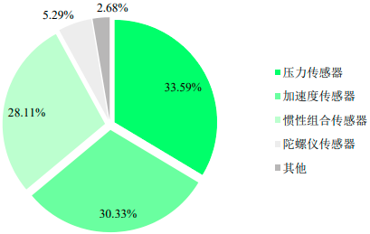 2022年微机电系统（MEMS）行业产业链全景监测调查分析预测及应用规模发展趋势研究