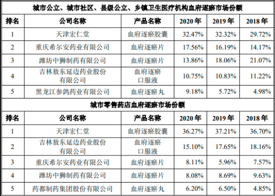 2022年心脑血管疾病中成药行业市场销售规模前景预测及重点企业竞争格局研究预测