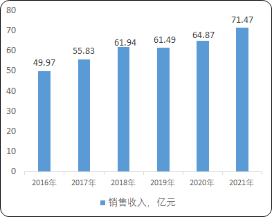 2022年纸包装机械行业市场发展空间研究预测及重点企业销售收入分析预测 2022年纸包装机械行业市场发展空间研究预测及重点企业销售收入分析预测