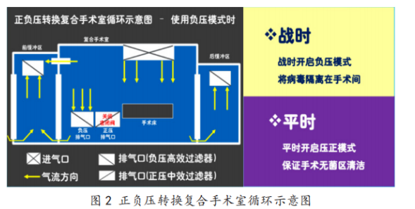 疫情下手術(shù)室工藝設(shè)計規(guī)劃