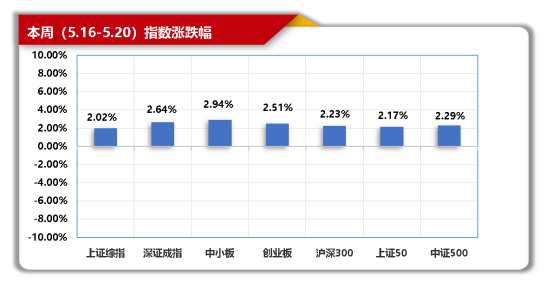 念空科技策略周报 2022/05/25