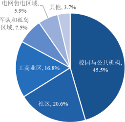 2022年微电网行业项目必要性可行性研究咨询及市场规模前景分析预测