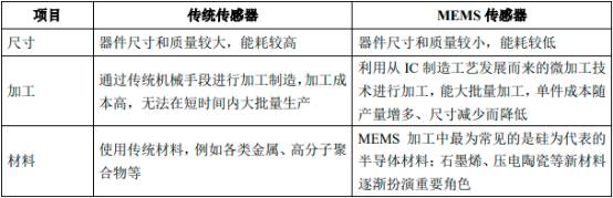 2022年MEMS传感器行业市场规模竞争格局分析及下游应用市场需求战略可行性研究预测