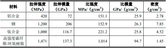 2022年航空复合材料零部件行业重点企业市场份额占比分析及投资规模发展战略可行性评估预测